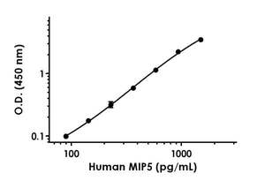 人MIP5 ELISA试剂盒(ab217774)