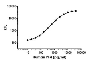 人PF4 ELISA试剂盒，Fluorescent (ab278096)